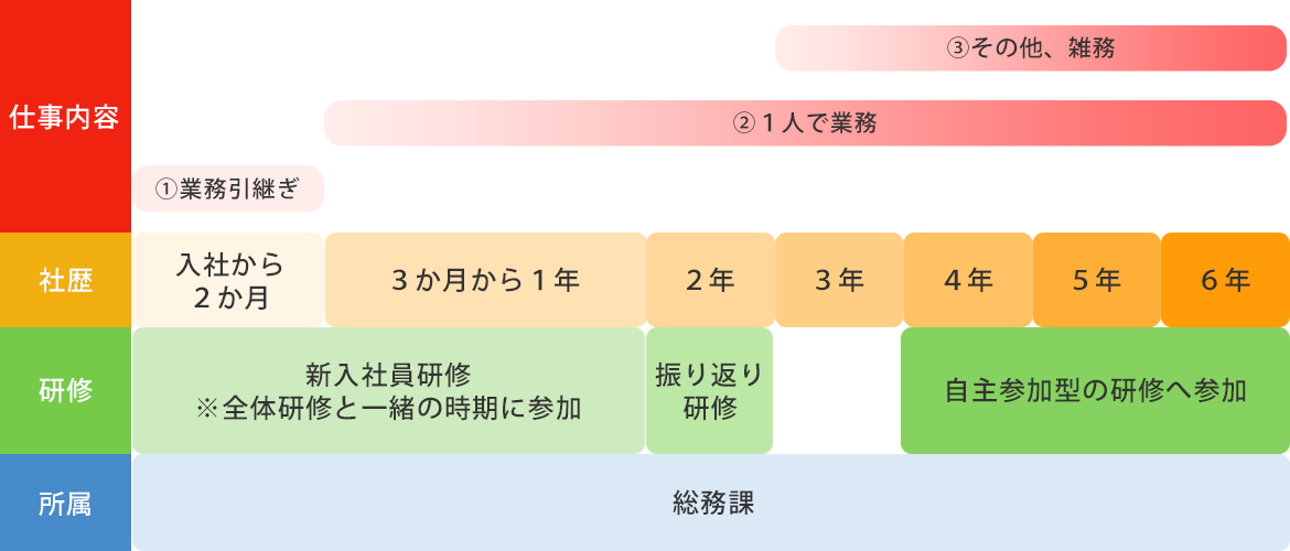 入社後の流れ　事務